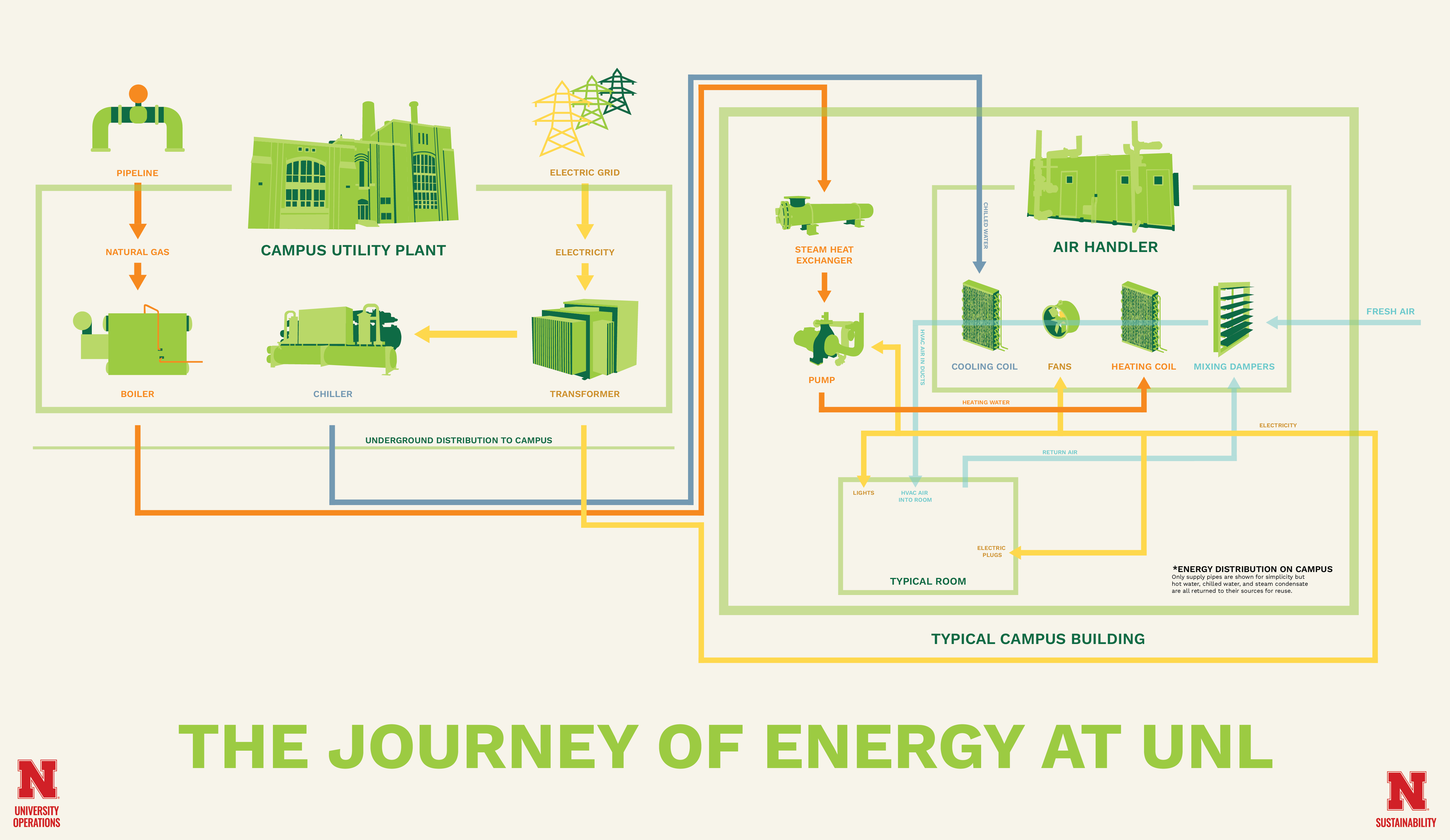 Energy is recieved from suppliers and is converted by the Campus Utility Plant to steam heat, chilled water, or electricity, which heats, cools, and powers campus spaces.