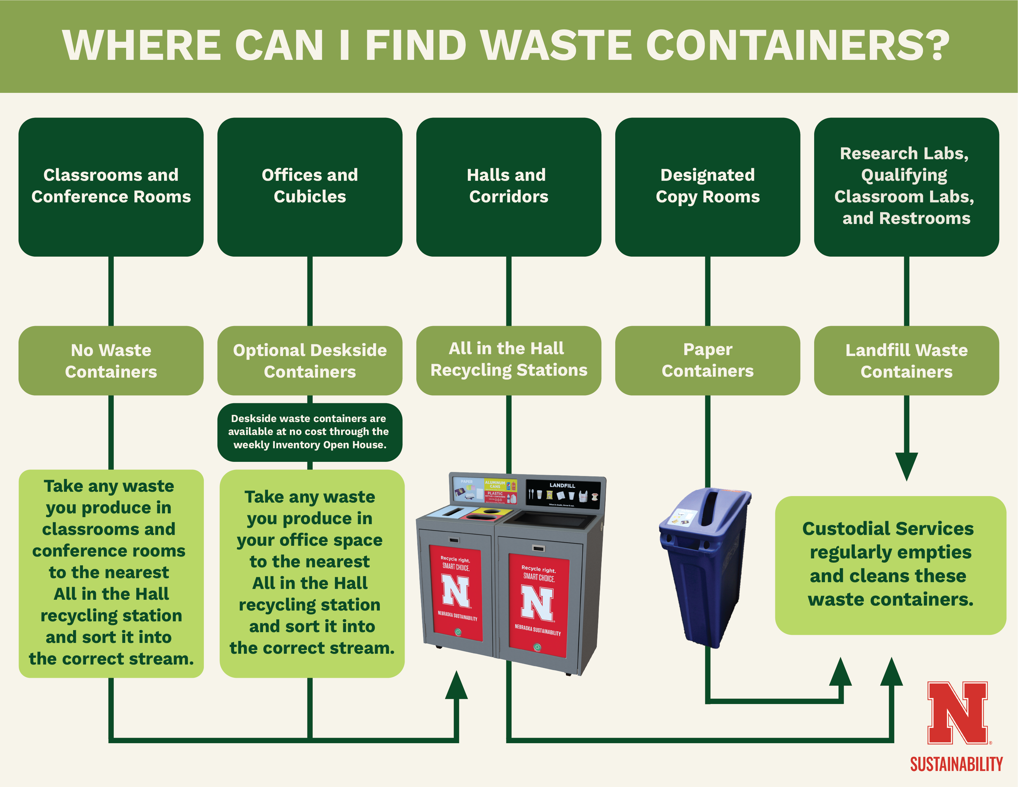 Graphic that displays where waste and recycling containers are located on campus. The text on this image is replicated within this text block.