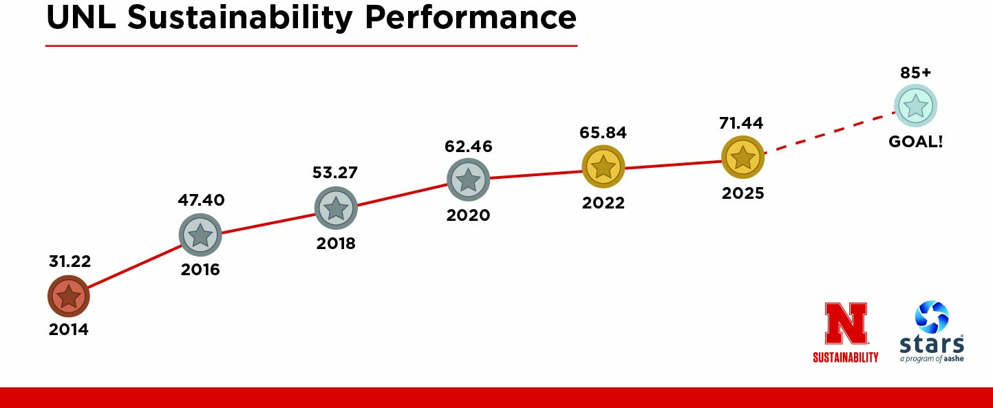 UNL sustainability scores from 2014 to 2025, increasing towards an 85+ goal; marked with colored stars.
