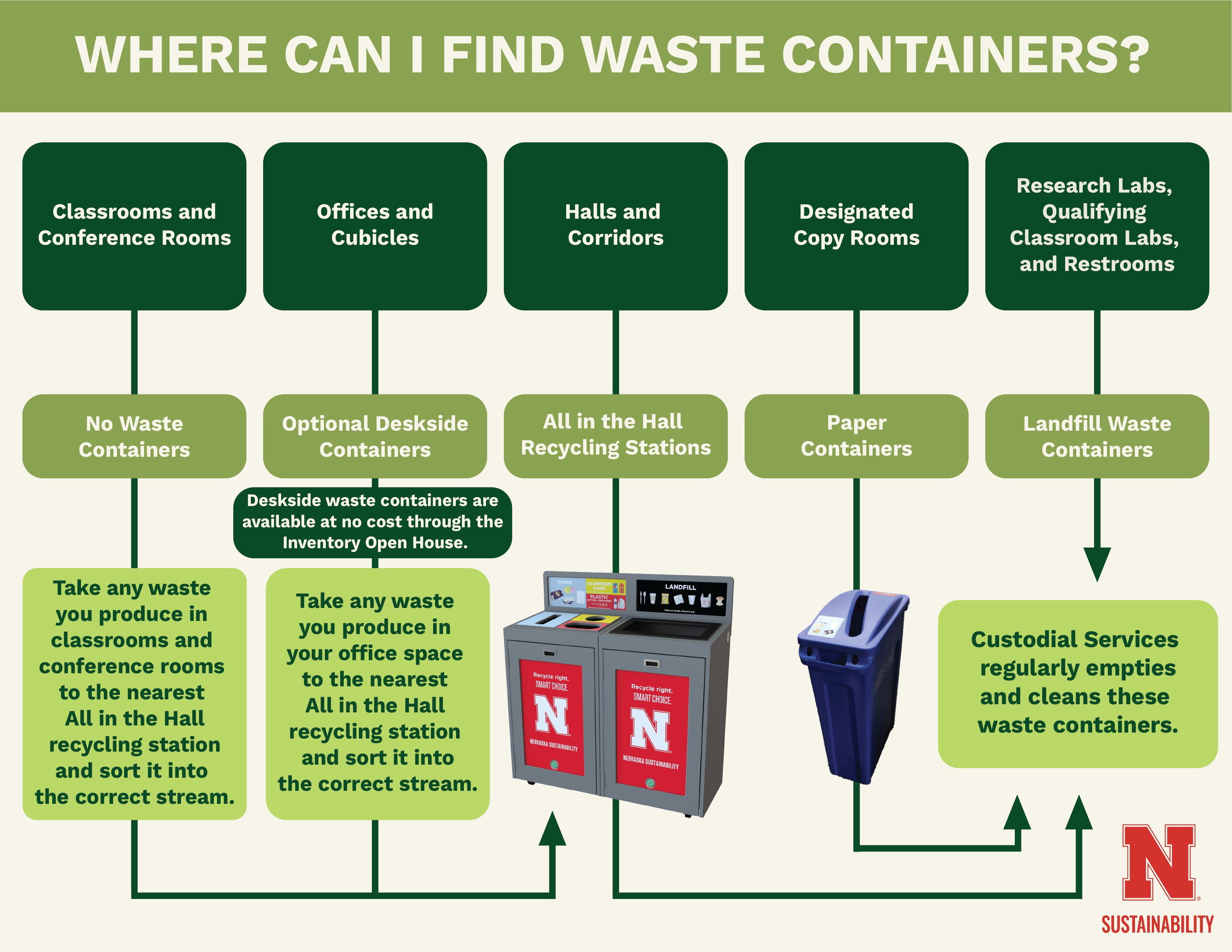 A graphic that shows where waste containers can be found in buildings.